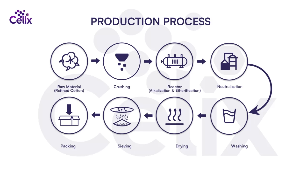Celix Cellulose HPMC Manufacturing Process and Specification